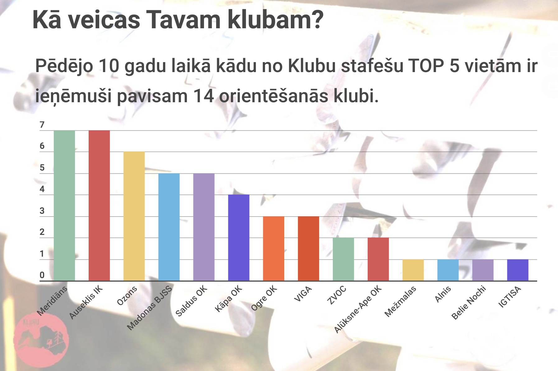 10 gadu laikā par TOP 5 ir cīnījušies 14 orientēšanās klubi!